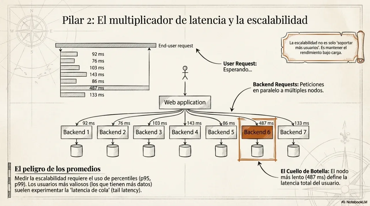 Presentación sobre arquitectura de sistemas a gran escala - pagina 6 de 15