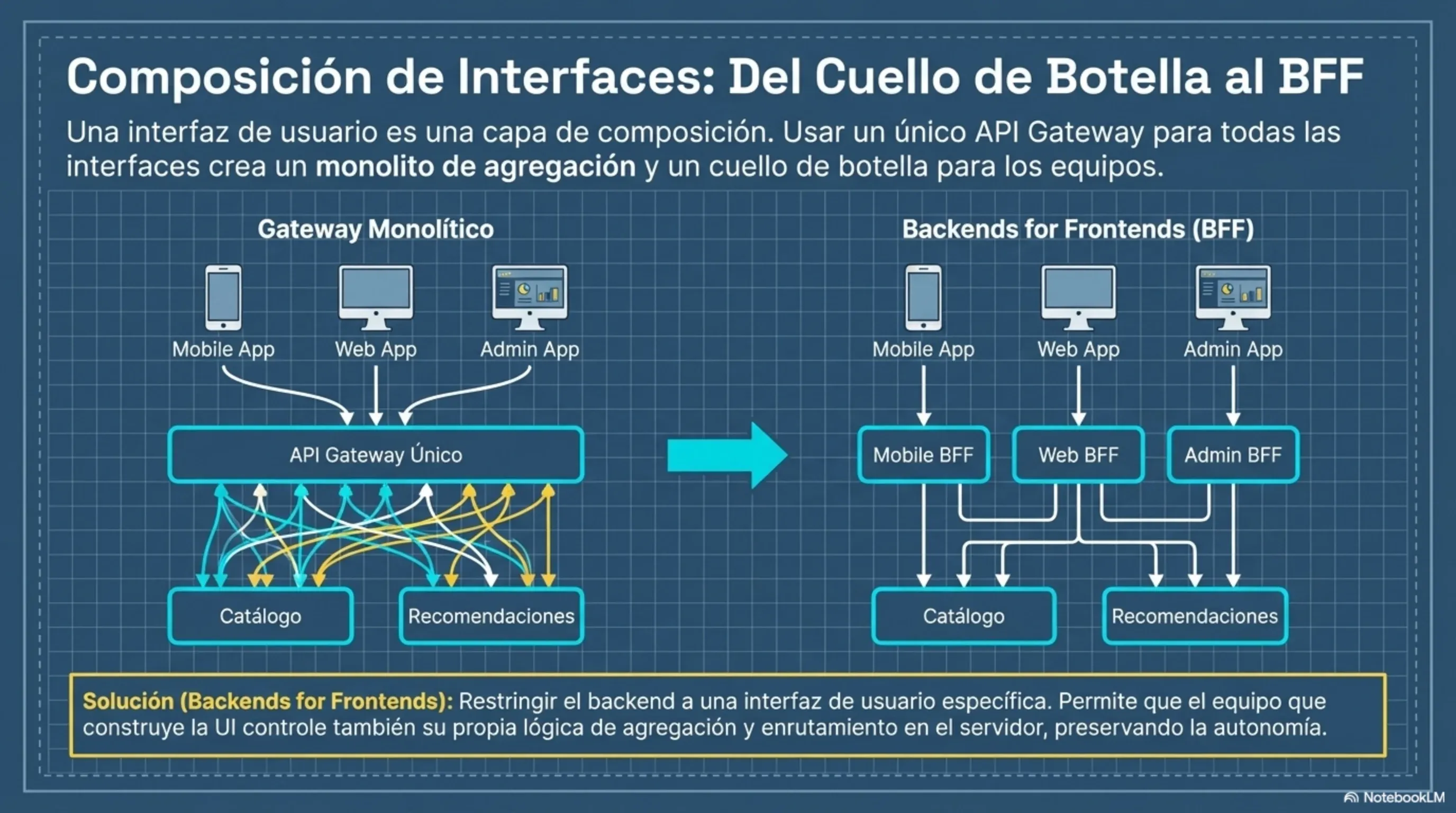 Microservices urban blueprint - pagina 7 de 13
